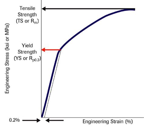 yield strength of 4135 steel engineers tool box|what is yielding strength.